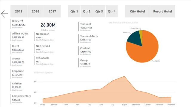Hotel booking portugal — dashboard de Operações em Power BI