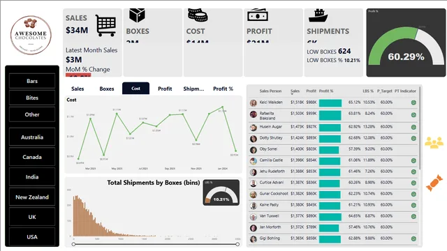 Chocolate_Sales_PowerBi_Project — Sales dashboard in Power BI