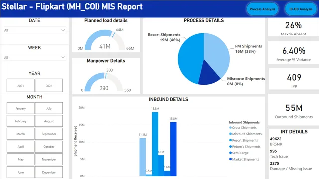 BI Report and Analysis — Power BI में Governança BI डैशबोर्ड