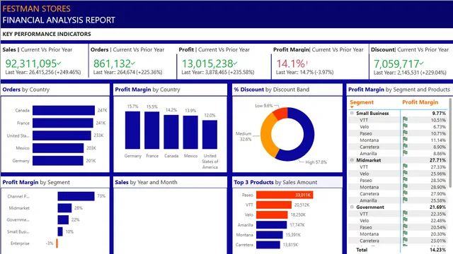 Financial Analysis Festman Stores — Finance dashboard in Power BI