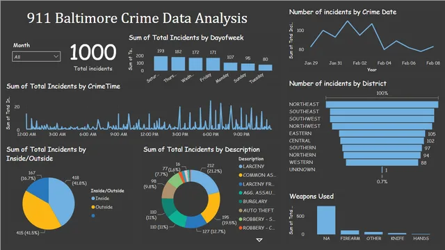 Baltimore Crime report Dashboard — dashboard de Governança BI em Power BI