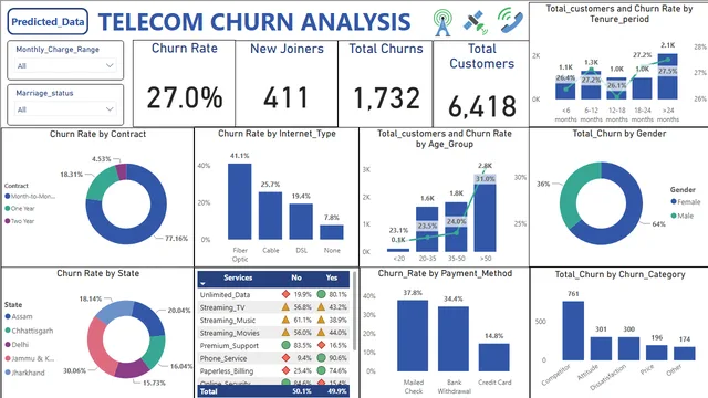 DASHBOARD-TELECOM CHURN ANALYSIS — dashboard de Operações em Power BI