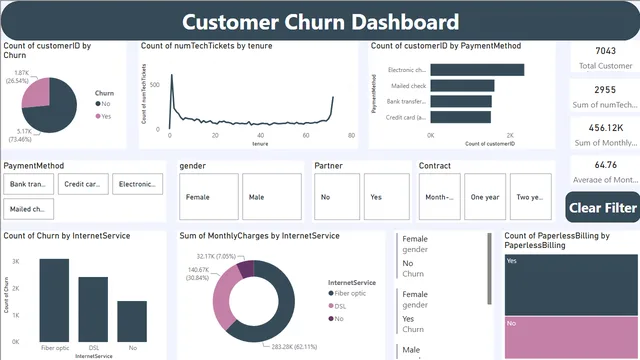 Customer Churn Dashboard (1) — dashboard de Vendas em Power BI