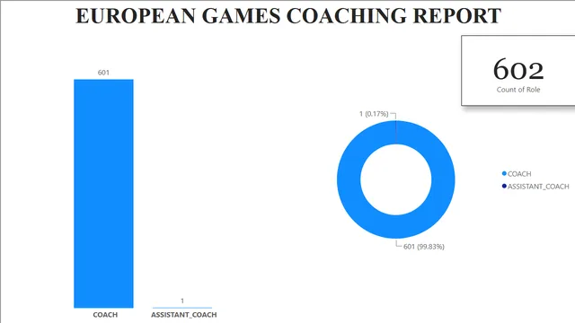 European Games Report — Marketing dashboard in Power BI