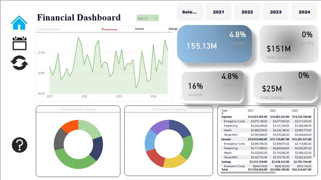 Finance_dashboard_PowerBI — dashboard de Financeiro em Power BI