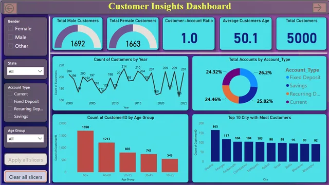 Banking & Financial Analysis — Power BI में वित्त डैशबोर्ड