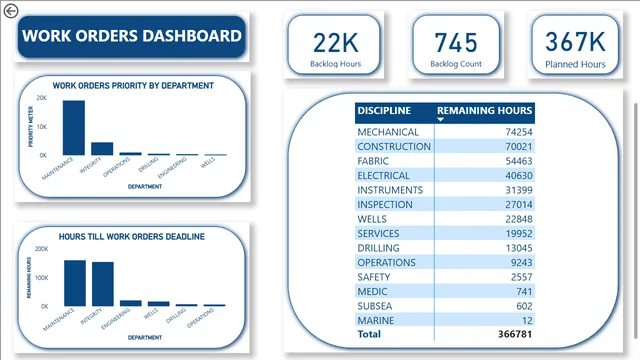 Gomycode Checkpoint on Power BI Project — Operations dashboard in Power BI