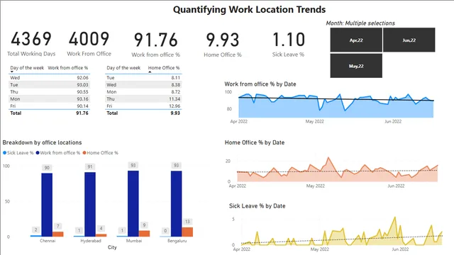 Ashvak_HR_Analytics_Project — dashboard de RH em Power BI