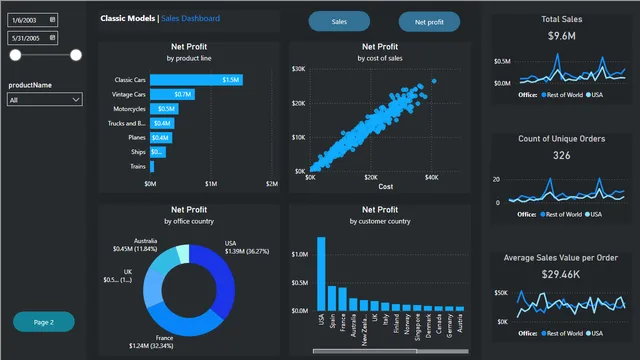 Classic+Models+Dashboard+with+Data — Power BI में बिक्री डैशबोर्ड