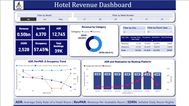 Hotel Revenue Insights — dashboard de Operações em Power BI