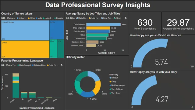 Data Professional Survey Insights — Power BI में Governança BI डैशबोर्ड