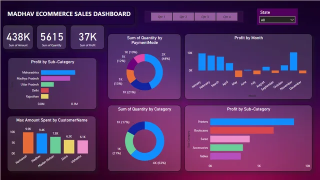 Power BI(1)- Dashboard de ventas de Ecommerce — panel de Ventas en Power BI