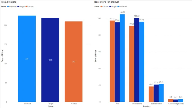 Cost efficient visualizations — Power BI में वित्त डैशबोर्ड