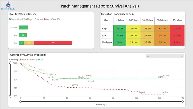 Survival Analysis — Power BI में संचालन डैशबोर्ड