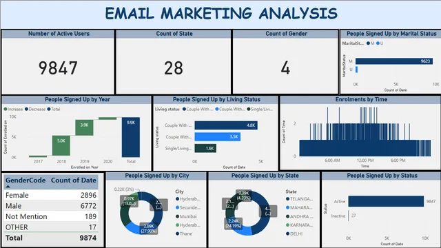 1553_Aswini_Email_Marketing_Analysis — panel de Marketing en Power BI