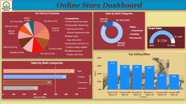 BI of Sales analysis — Sales dashboard in Power BI