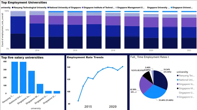 Education — dashboard de Educação em Power BI