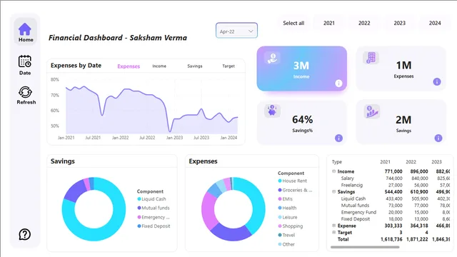Financial Dashboard SV — Finance dashboard in Power BI