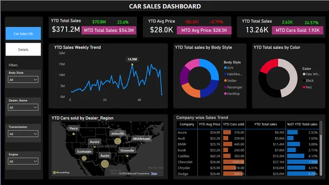 Car_Sales_DB — Sales dashboard in Power BI