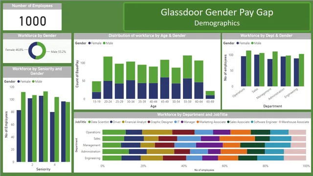 Glassdoor Gender Pay Gap Dashboards — HR dashboard in Power BI
