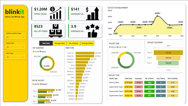 Datos de Blinkit — panel de Ventas en Power BI