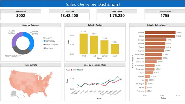 Assignment-1 — dashboard de Operações em Power BI