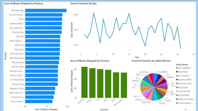 AWESOME CHOCOLATES — dashboard de Marketing em Power BI