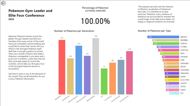 Gym Leader Showdown — dashboard de Operações em Power BI