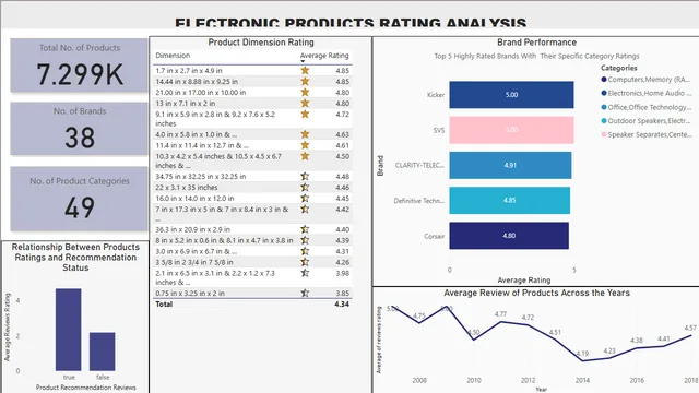Electronic Products Rating Analysis — panel de Operaciones en Power BI