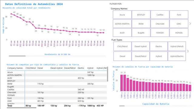 Automoviles 2024 — dashboard de Operações em Power BI