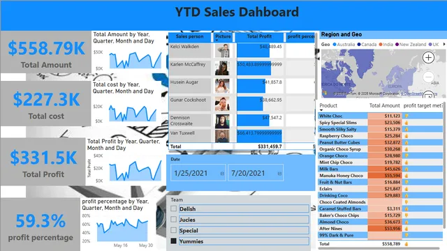 Awesomechoki_salesdashboard — panel de Ventas en Power BI
