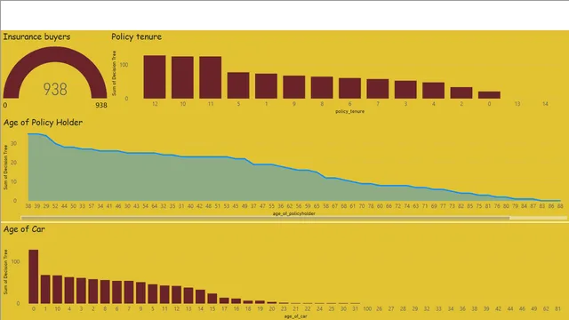 Car Insurance - Power BI — Finance dashboard in Power BI