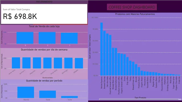 Analise Cafeteria — dashboard de Operações em Power BI