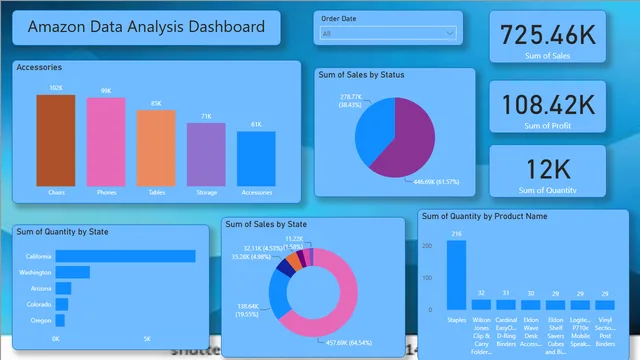 Análisis de datos de Amazon — panel de Análise de Dados en Power BI
