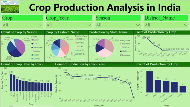 Crop_Production — dashboard de Produção em Power BI