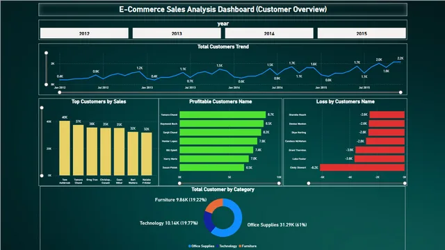 Ecom Sales Dashboard — dashboard de Vendas em Power BI
