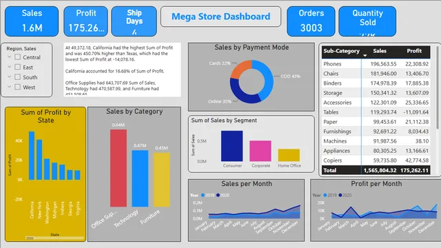 Mega store Power BI Dashboard — dashboard de Vendas em Power BI