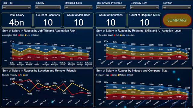 Ai job market dashboard — Mercado de Trabalho dashboard in Power BI