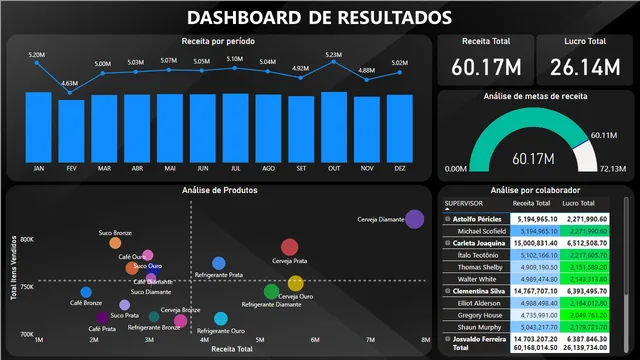 Results Dashboard — Finance dashboard in Power BI