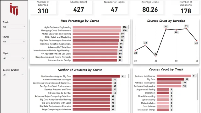 फाइनल डैशबोर्ड्स — Power BI में Governança BI डैशबोर्ड