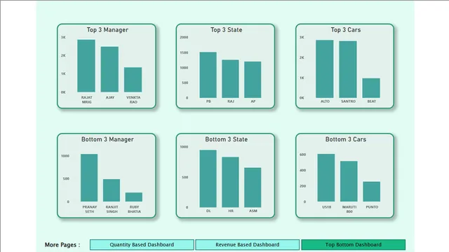 Automobile Dashboard — dashboard de Operações em Power BI