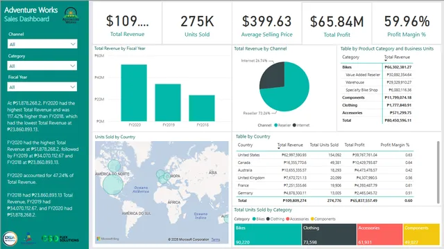 Adventure Works Executive Report 11-29-2024 — Sales dashboard in Power BI