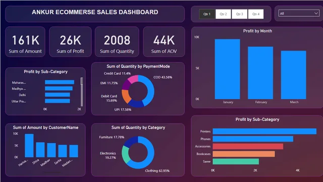 Ankur Dashboard — dashboard de Operações em Power BI