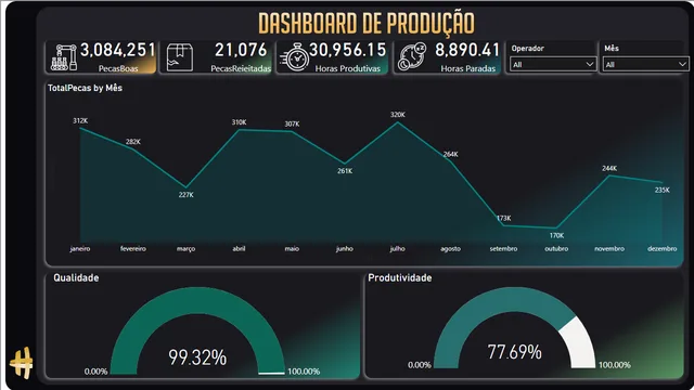 AnaliseDeProducao — dashboard de Produção em Power BI