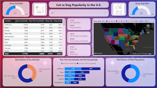 CatsVsDogs — Power BI में Governança BI डैशबोर्ड