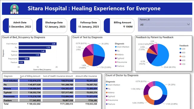 Hospital_Data_Analysis_Project — dashboard de Operações em Power BI
