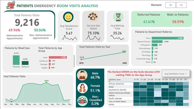 Healthcare Analytics — Healthcare dashboard in Power BI