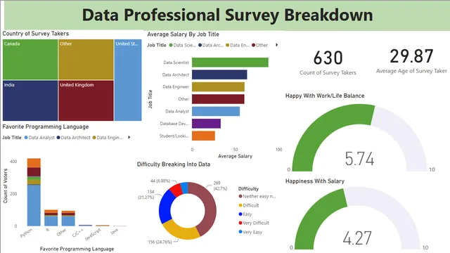 DATA Professional Breakdown — Governança BI dashboard in Power BI