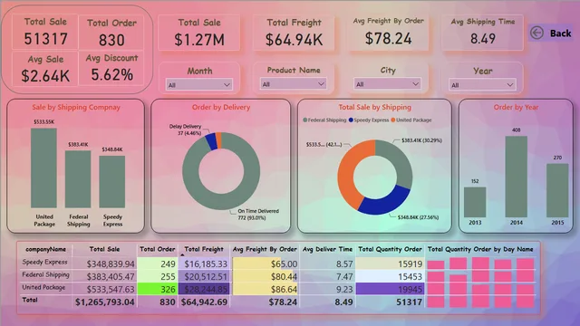 Food & Beverages — Marketing dashboard in Power BI
