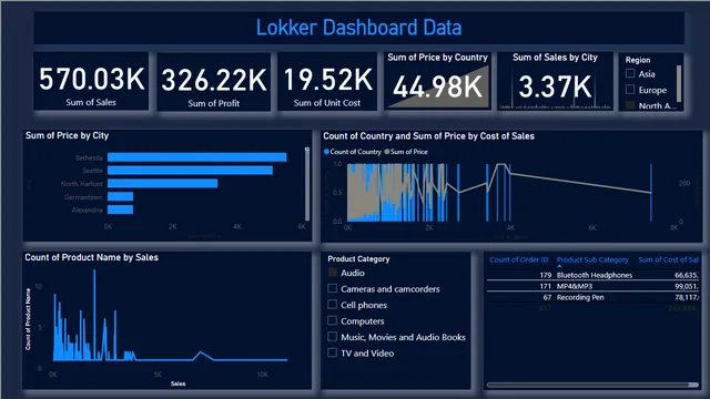 DashboardLokkerCharts — Finance dashboard in Power BI